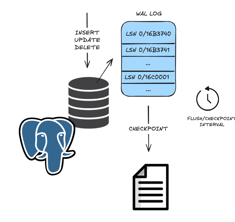 PostgreSQL records inserts, updates, and deletes in WAL before modified pages are written during a checkpoint