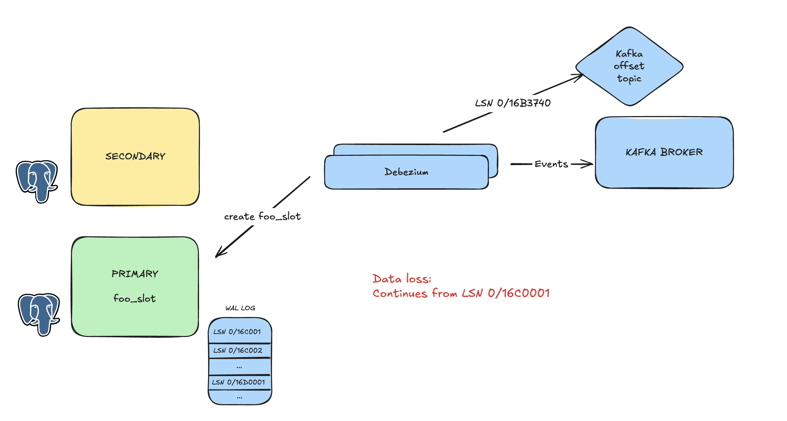 After failover, a replacement slot starts beyond Kafka Connect’s durable LSN, creating a potential event gap