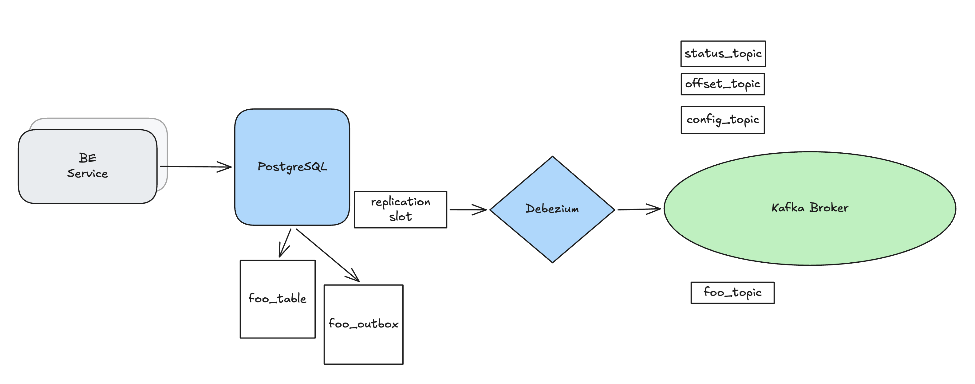 An application commits business data and an outbox record to PostgreSQL; Debezium reads the replication slot and publishes the event to Kafka
