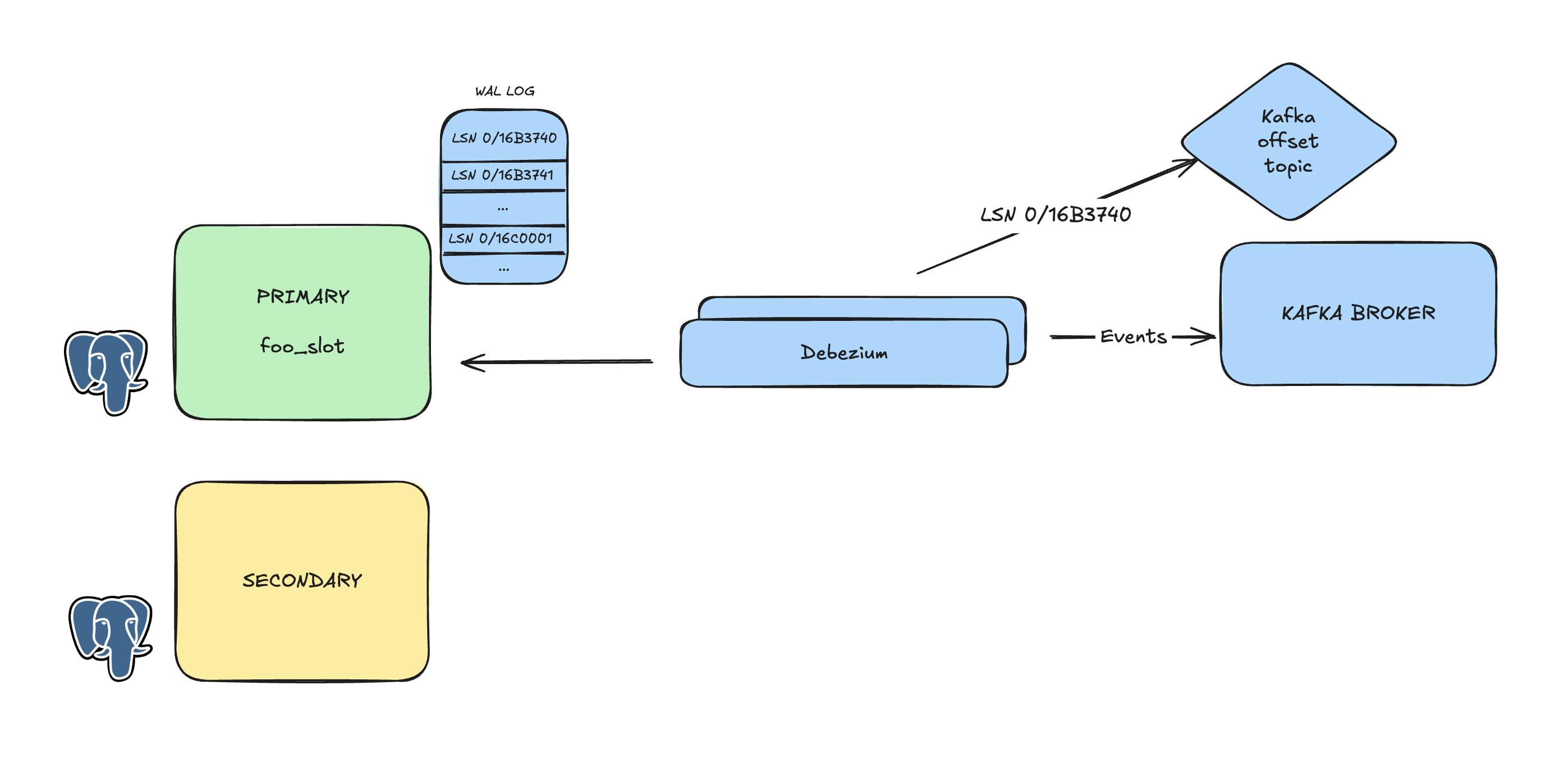 Before failover, Debezium reads the logical slot on the primary while Kafka Connect stores its durable LSN in the offset topic