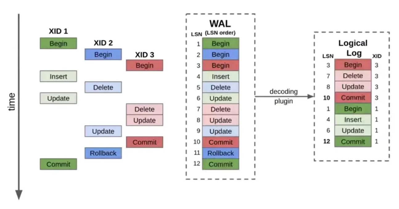 Logical decoding reconstructs committed transaction changes from interleaved WAL records