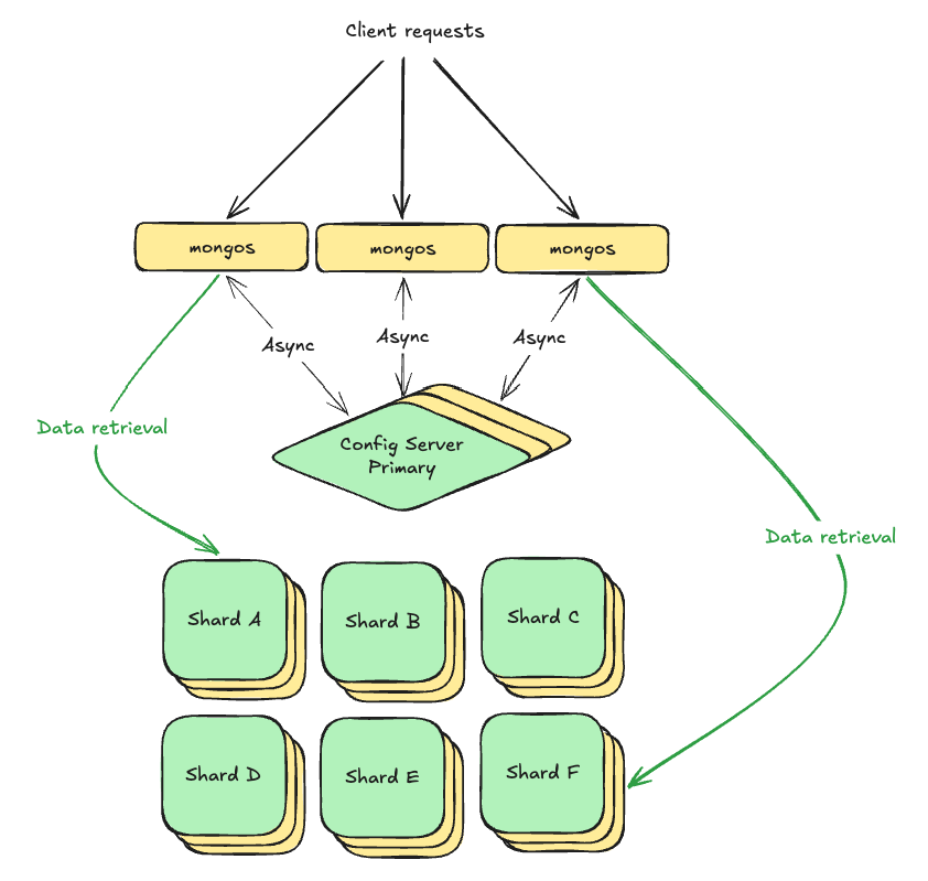 Sharded MongoDB cluster
