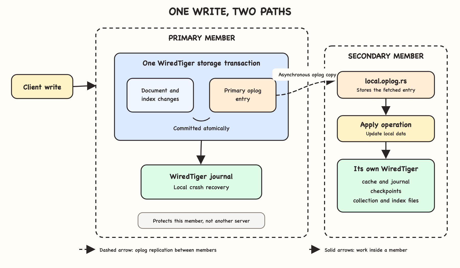 Client write path